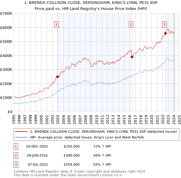 1, BRENDA COLLISON CLOSE, DERSINGHAM, KING'S LYNN, PE31 6SP: Price paid vs HM Land Registry's House Price Index