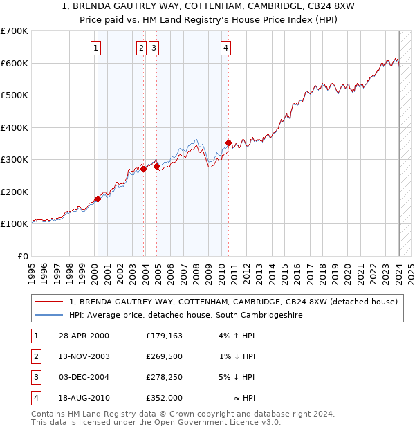 1, BRENDA GAUTREY WAY, COTTENHAM, CAMBRIDGE, CB24 8XW: Price paid vs HM Land Registry's House Price Index