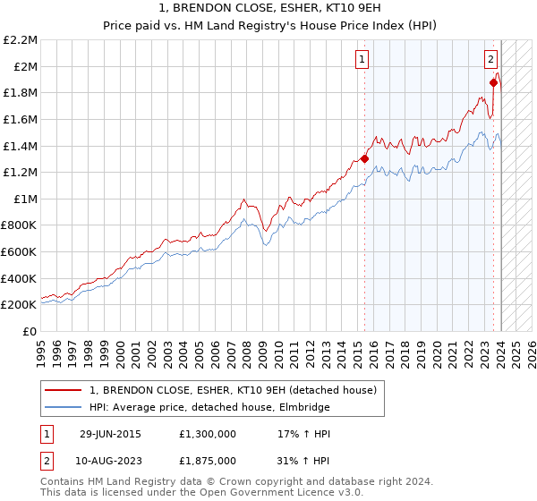 1, BRENDON CLOSE, ESHER, KT10 9EH: Price paid vs HM Land Registry's House Price Index