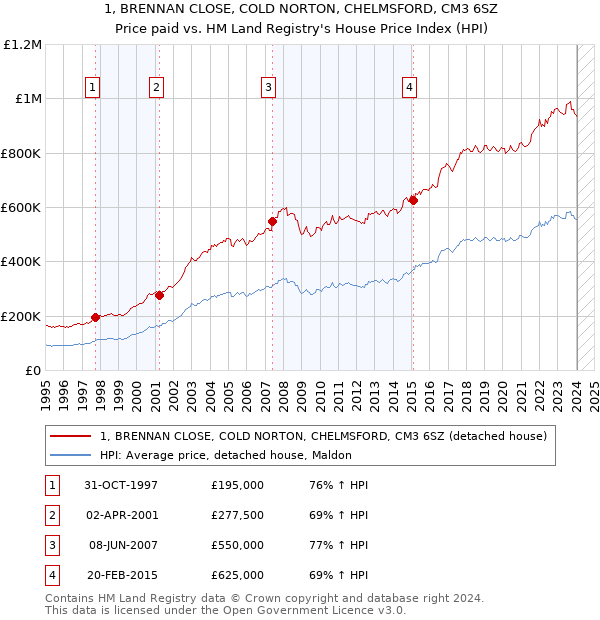 1, BRENNAN CLOSE, COLD NORTON, CHELMSFORD, CM3 6SZ: Price paid vs HM Land Registry's House Price Index