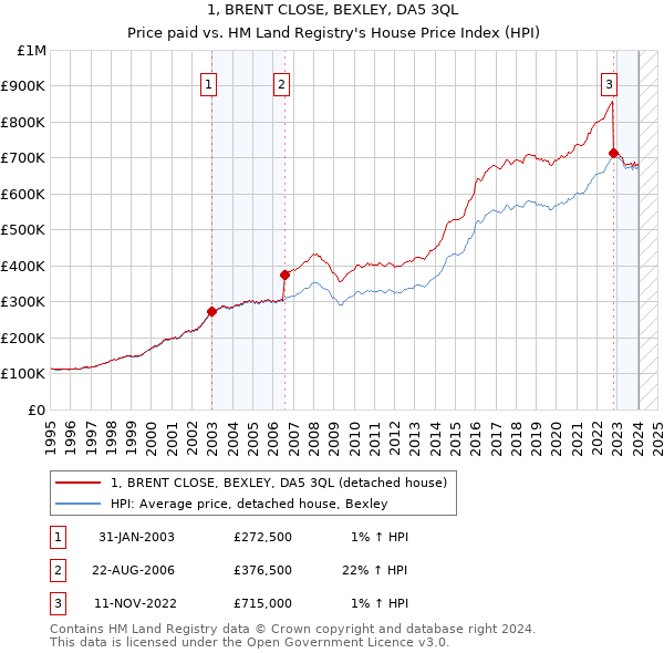 1, BRENT CLOSE, BEXLEY, DA5 3QL: Price paid vs HM Land Registry's House Price Index