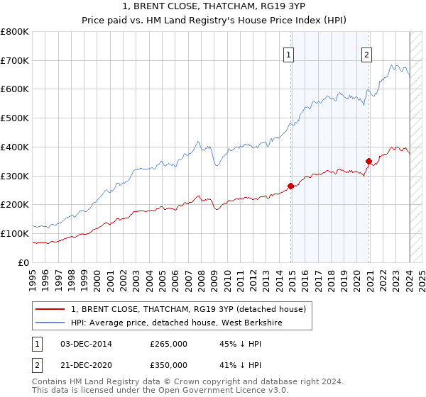 1, BRENT CLOSE, THATCHAM, RG19 3YP: Price paid vs HM Land Registry's House Price Index