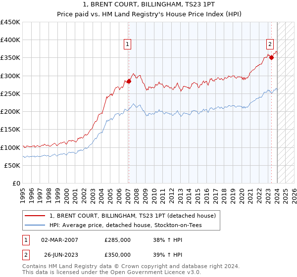 1, BRENT COURT, BILLINGHAM, TS23 1PT: Price paid vs HM Land Registry's House Price Index