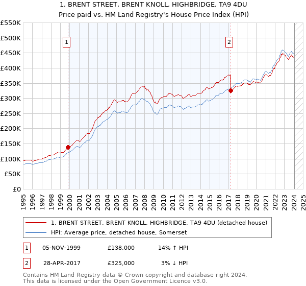 1, BRENT STREET, BRENT KNOLL, HIGHBRIDGE, TA9 4DU: Price paid vs HM Land Registry's House Price Index