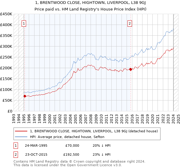 1, BRENTWOOD CLOSE, HIGHTOWN, LIVERPOOL, L38 9GJ: Price paid vs HM Land Registry's House Price Index