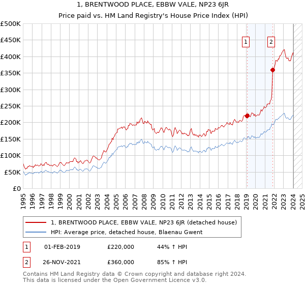 1, BRENTWOOD PLACE, EBBW VALE, NP23 6JR: Price paid vs HM Land Registry's House Price Index