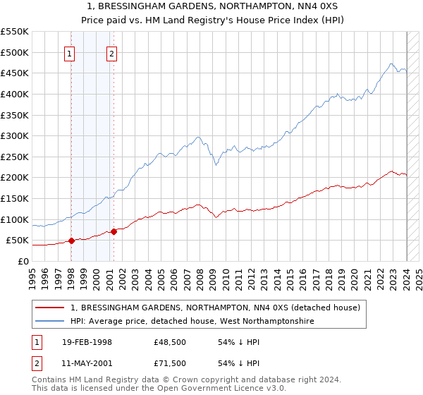 1, BRESSINGHAM GARDENS, NORTHAMPTON, NN4 0XS: Price paid vs HM Land Registry's House Price Index