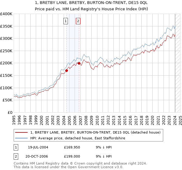 1, BRETBY LANE, BRETBY, BURTON-ON-TRENT, DE15 0QL: Price paid vs HM Land Registry's House Price Index