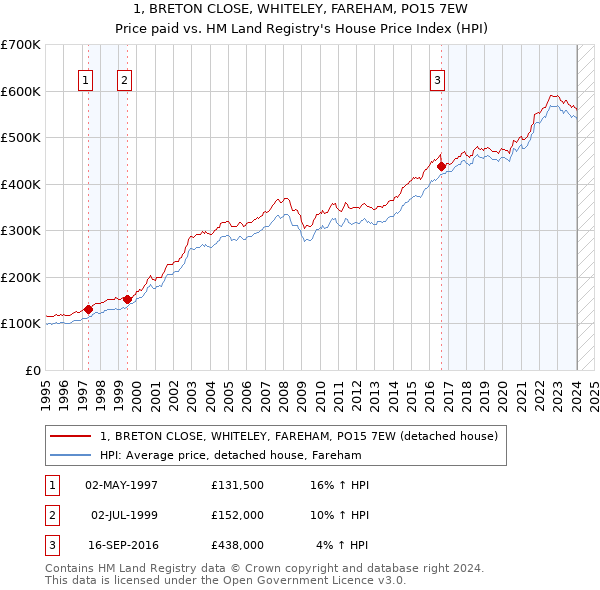 1, BRETON CLOSE, WHITELEY, FAREHAM, PO15 7EW: Price paid vs HM Land Registry's House Price Index