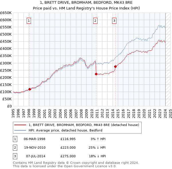 1, BRETT DRIVE, BROMHAM, BEDFORD, MK43 8RE: Price paid vs HM Land Registry's House Price Index