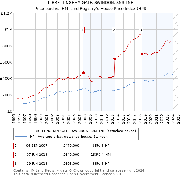 1, BRETTINGHAM GATE, SWINDON, SN3 1NH: Price paid vs HM Land Registry's House Price Index