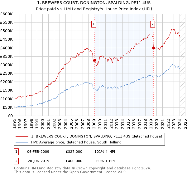 1, BREWERS COURT, DONINGTON, SPALDING, PE11 4US: Price paid vs HM Land Registry's House Price Index