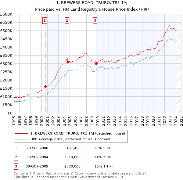 1, BREWERS ROAD, TRURO, TR1 1AJ: Price paid vs HM Land Registry's House Price Index