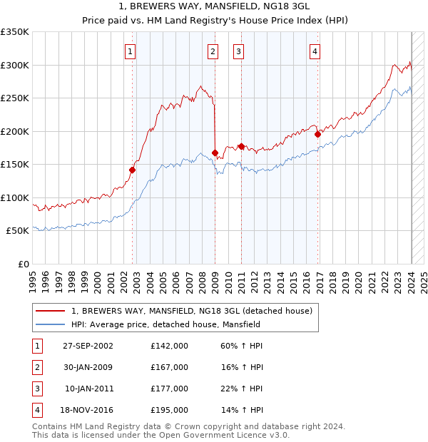 1, BREWERS WAY, MANSFIELD, NG18 3GL: Price paid vs HM Land Registry's House Price Index