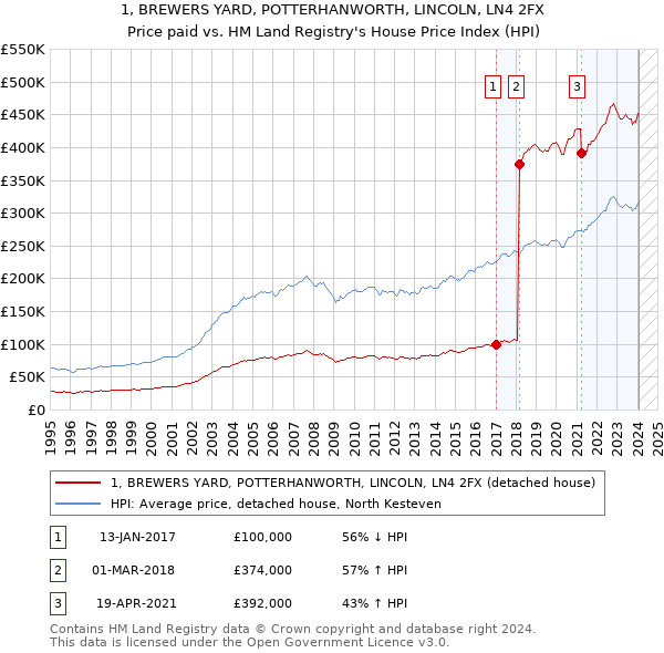 1, BREWERS YARD, POTTERHANWORTH, LINCOLN, LN4 2FX: Price paid vs HM Land Registry's House Price Index