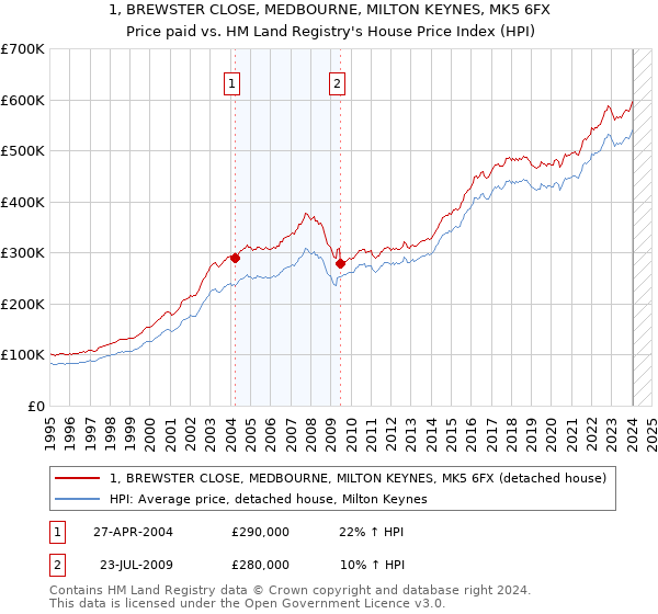 1, BREWSTER CLOSE, MEDBOURNE, MILTON KEYNES, MK5 6FX: Price paid vs HM Land Registry's House Price Index