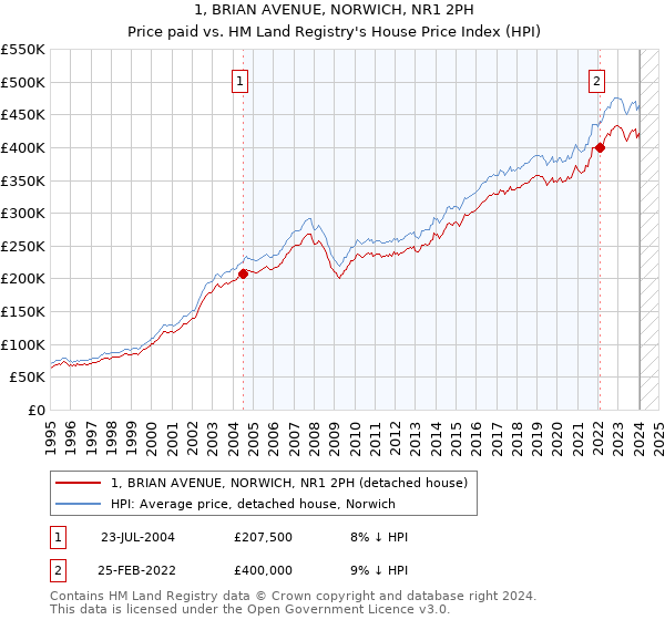 1, BRIAN AVENUE, NORWICH, NR1 2PH: Price paid vs HM Land Registry's House Price Index