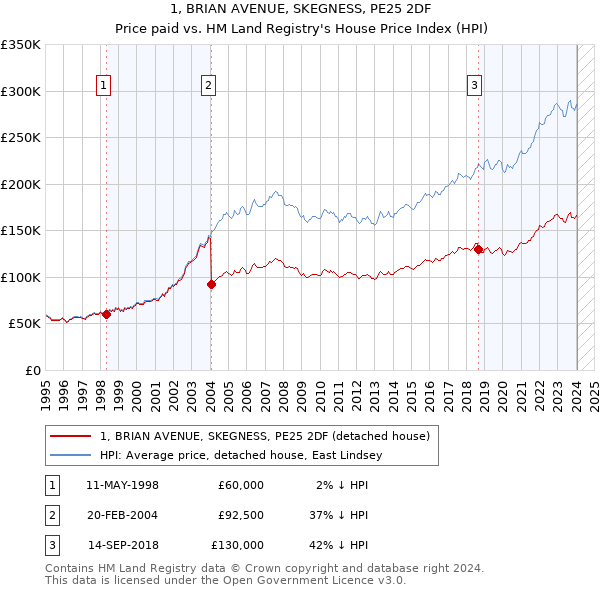 1, BRIAN AVENUE, SKEGNESS, PE25 2DF: Price paid vs HM Land Registry's House Price Index