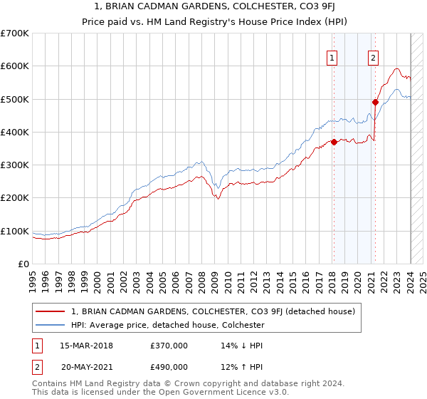 1, BRIAN CADMAN GARDENS, COLCHESTER, CO3 9FJ: Price paid vs HM Land Registry's House Price Index