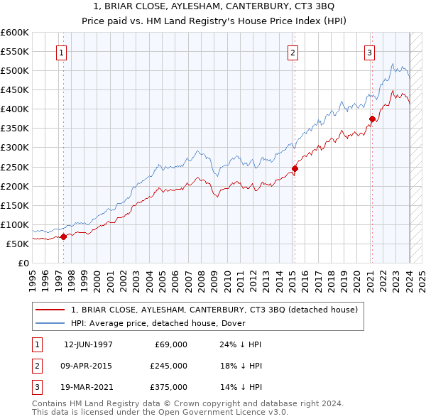 1, BRIAR CLOSE, AYLESHAM, CANTERBURY, CT3 3BQ: Price paid vs HM Land Registry's House Price Index