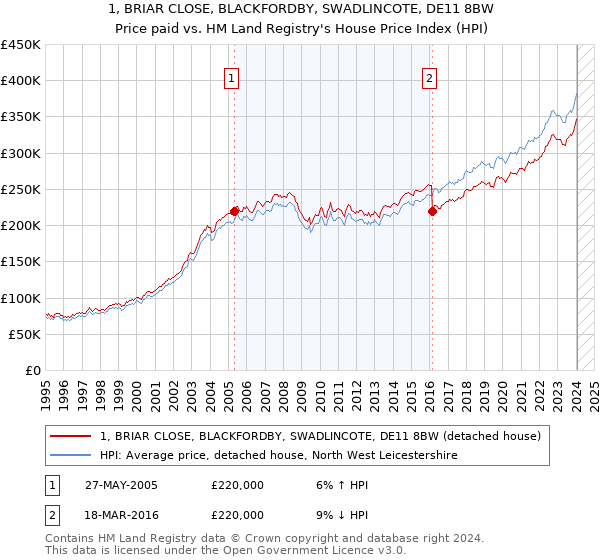 1, BRIAR CLOSE, BLACKFORDBY, SWADLINCOTE, DE11 8BW: Price paid vs HM Land Registry's House Price Index