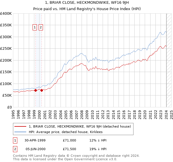 1, BRIAR CLOSE, HECKMONDWIKE, WF16 9JH: Price paid vs HM Land Registry's House Price Index