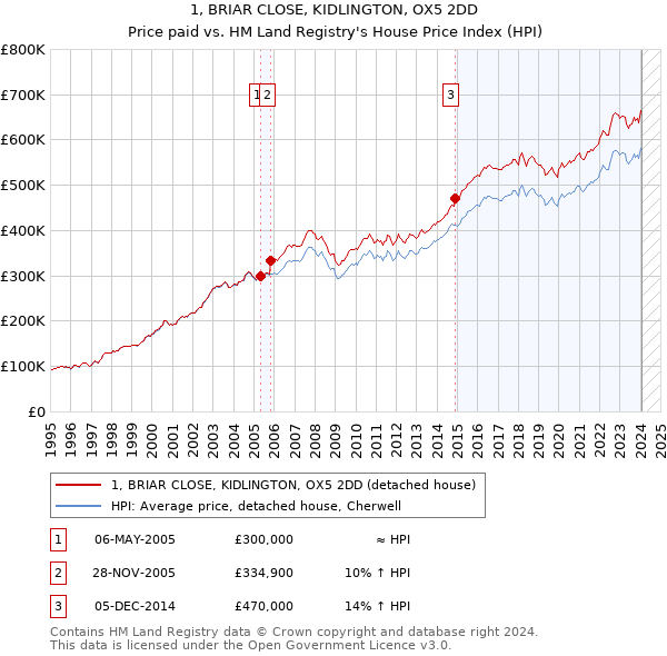 1, BRIAR CLOSE, KIDLINGTON, OX5 2DD: Price paid vs HM Land Registry's House Price Index