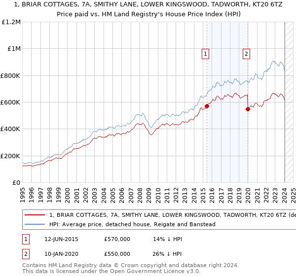 1, BRIAR COTTAGES, 7A, SMITHY LANE, LOWER KINGSWOOD, TADWORTH, KT20 6TZ: Price paid vs HM Land Registry's House Price Index