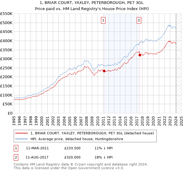 1, BRIAR COURT, YAXLEY, PETERBOROUGH, PE7 3GL: Price paid vs HM Land Registry's House Price Index