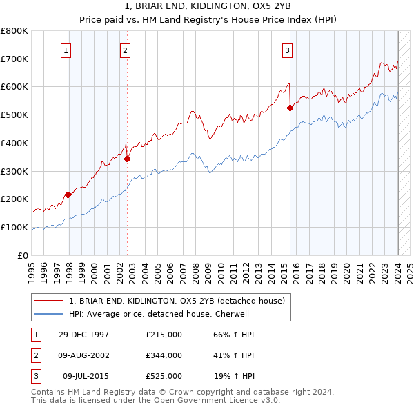 1, BRIAR END, KIDLINGTON, OX5 2YB: Price paid vs HM Land Registry's House Price Index