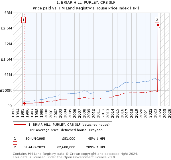 1, BRIAR HILL, PURLEY, CR8 3LF: Price paid vs HM Land Registry's House Price Index