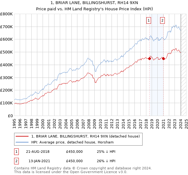 1, BRIAR LANE, BILLINGSHURST, RH14 9XN: Price paid vs HM Land Registry's House Price Index