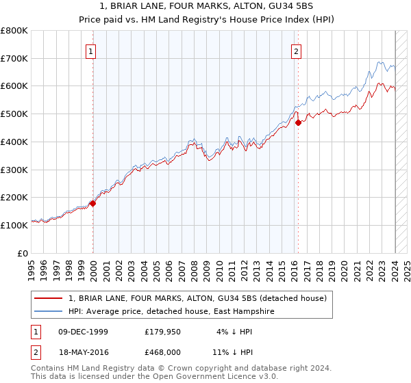 1, BRIAR LANE, FOUR MARKS, ALTON, GU34 5BS: Price paid vs HM Land Registry's House Price Index