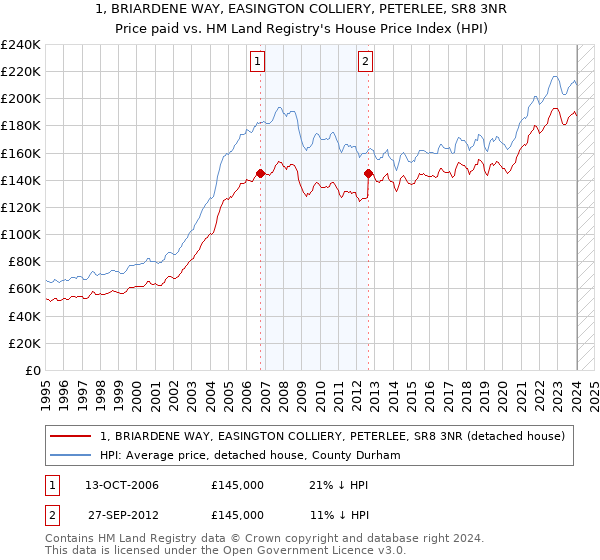 1, BRIARDENE WAY, EASINGTON COLLIERY, PETERLEE, SR8 3NR: Price paid vs HM Land Registry's House Price Index