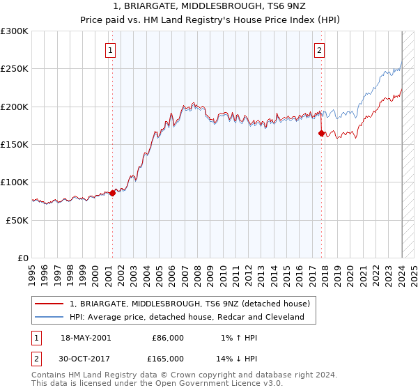 1, BRIARGATE, MIDDLESBROUGH, TS6 9NZ: Price paid vs HM Land Registry's House Price Index