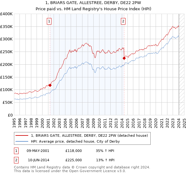 1, BRIARS GATE, ALLESTREE, DERBY, DE22 2PW: Price paid vs HM Land Registry's House Price Index