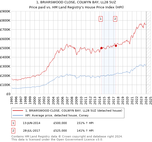 1, BRIARSWOOD CLOSE, COLWYN BAY, LL28 5UZ: Price paid vs HM Land Registry's House Price Index