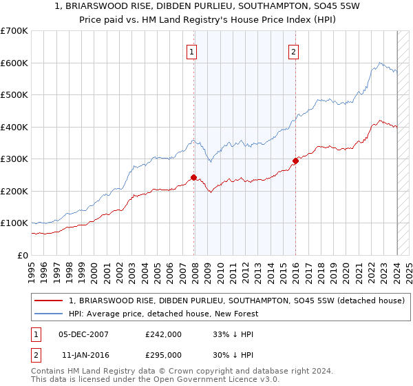 1, BRIARSWOOD RISE, DIBDEN PURLIEU, SOUTHAMPTON, SO45 5SW: Price paid vs HM Land Registry's House Price Index