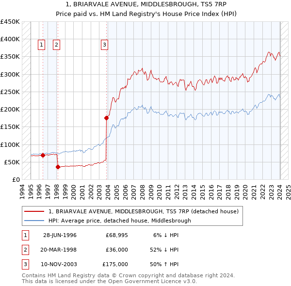 1, BRIARVALE AVENUE, MIDDLESBROUGH, TS5 7RP: Price paid vs HM Land Registry's House Price Index
