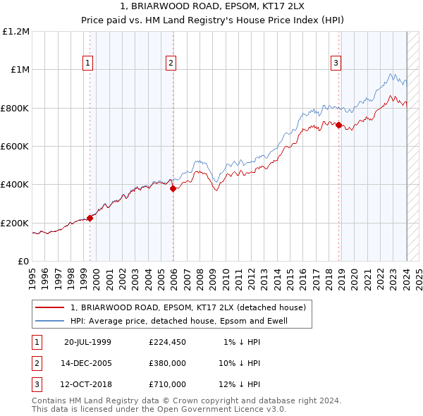 1, BRIARWOOD ROAD, EPSOM, KT17 2LX: Price paid vs HM Land Registry's House Price Index