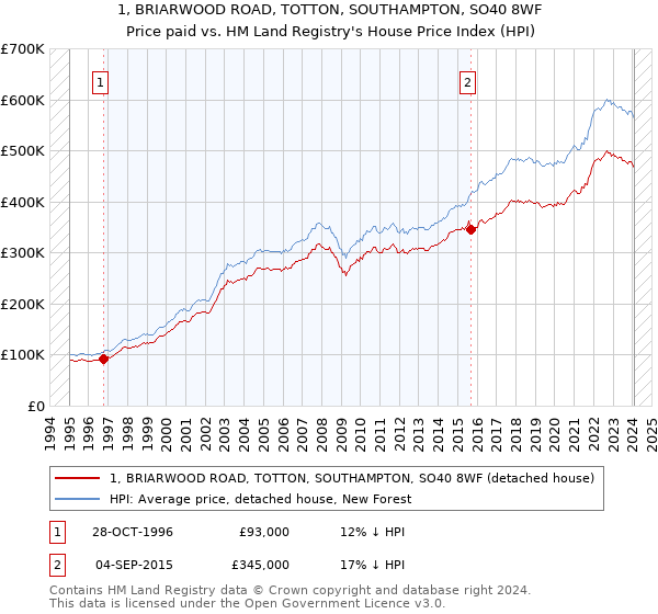 1, BRIARWOOD ROAD, TOTTON, SOUTHAMPTON, SO40 8WF: Price paid vs HM Land Registry's House Price Index