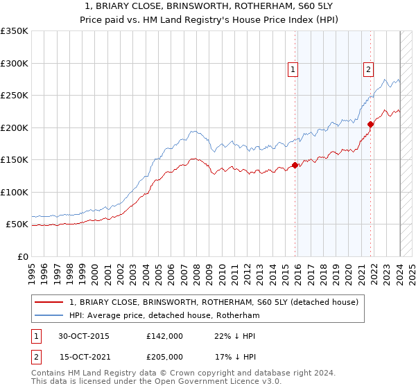1, BRIARY CLOSE, BRINSWORTH, ROTHERHAM, S60 5LY: Price paid vs HM Land Registry's House Price Index