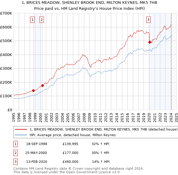 1, BRICES MEADOW, SHENLEY BROOK END, MILTON KEYNES, MK5 7HB: Price paid vs HM Land Registry's House Price Index