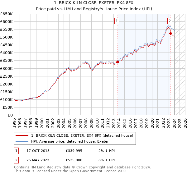 1, BRICK KILN CLOSE, EXETER, EX4 8FX: Price paid vs HM Land Registry's House Price Index