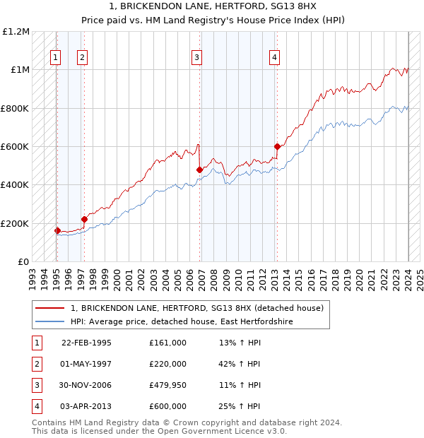 1, BRICKENDON LANE, HERTFORD, SG13 8HX: Price paid vs HM Land Registry's House Price Index