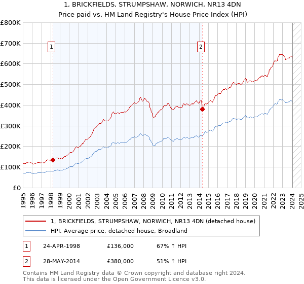 1, BRICKFIELDS, STRUMPSHAW, NORWICH, NR13 4DN: Price paid vs HM Land Registry's House Price Index
