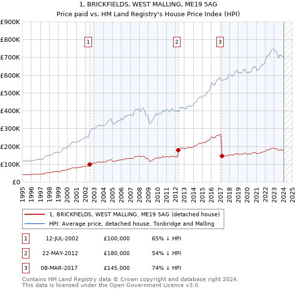 1, BRICKFIELDS, WEST MALLING, ME19 5AG: Price paid vs HM Land Registry's House Price Index
