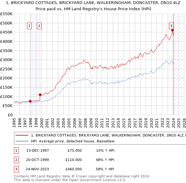 1, BRICKYARD COTTAGES, BRICKYARD LANE, WALKERINGHAM, DONCASTER, DN10 4LZ: Price paid vs HM Land Registry's House Price Index