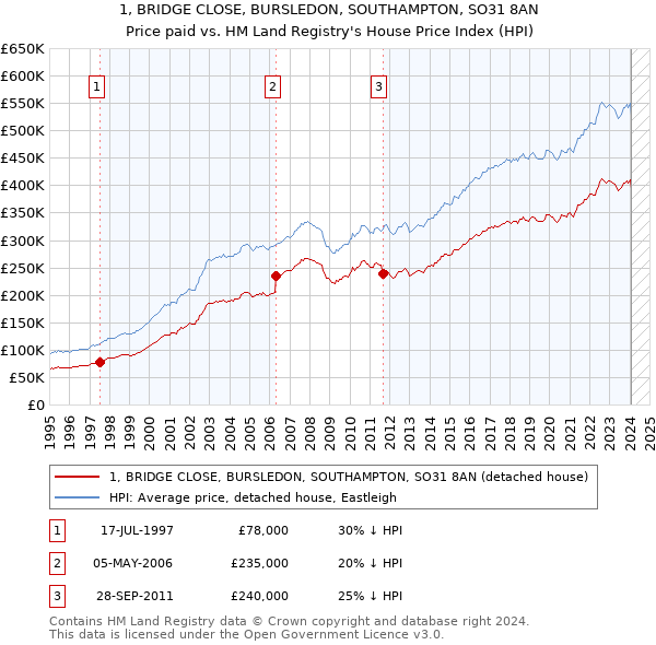 1, BRIDGE CLOSE, BURSLEDON, SOUTHAMPTON, SO31 8AN: Price paid vs HM Land Registry's House Price Index