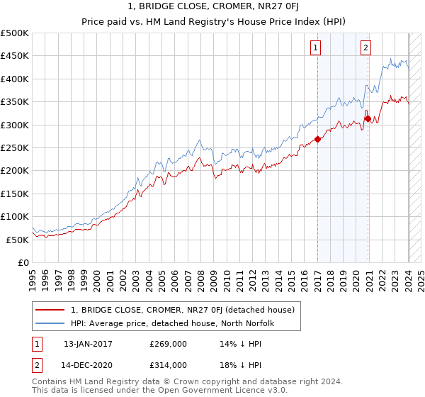 1, BRIDGE CLOSE, CROMER, NR27 0FJ: Price paid vs HM Land Registry's House Price Index
